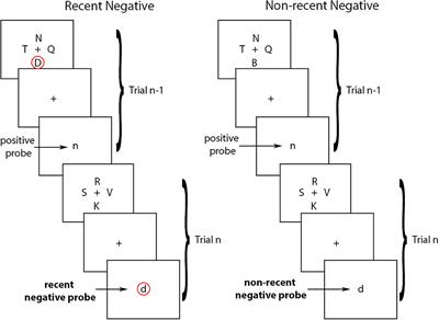 Neural Underpinnings of Proactive Interference in Working Memory: Evidence From Patients With Unilateral Lesions